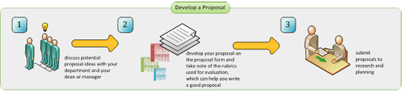 Developing a proposal