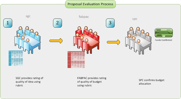 Proposal Evaulation Process