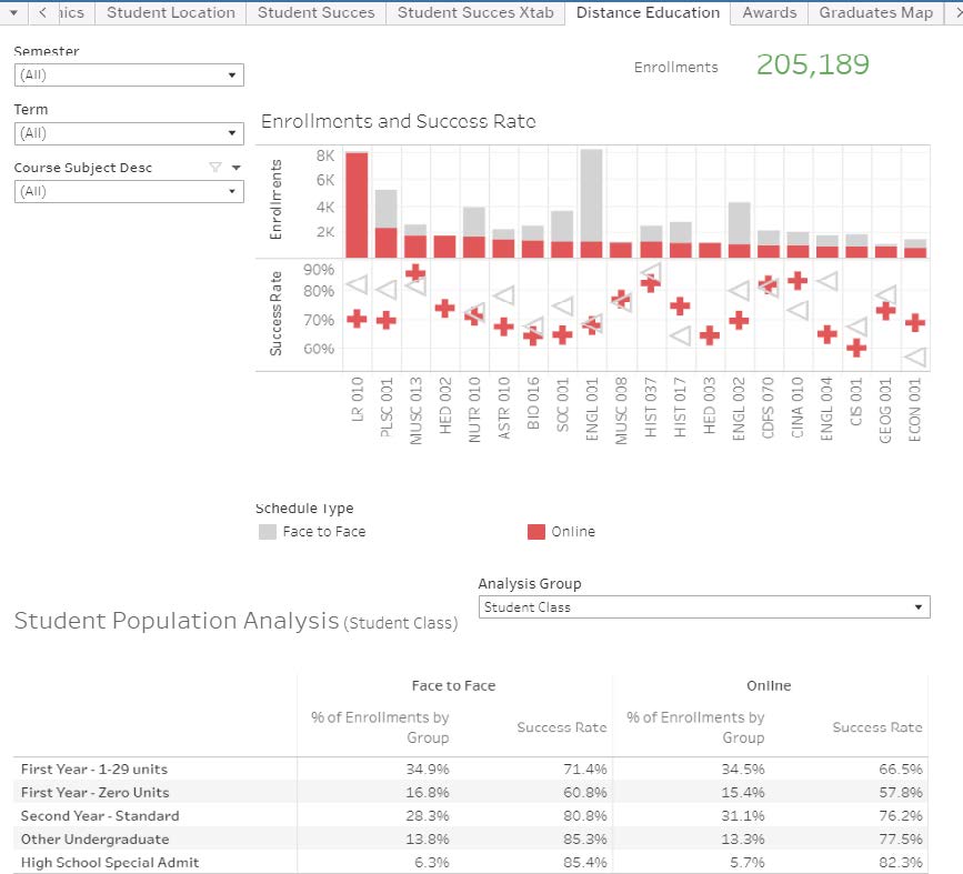 Image of Distance Education tab in online factbook